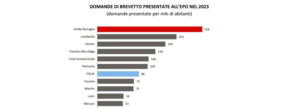 European Patent Office: Emilia-Romagna prima in Italia per i brevetti